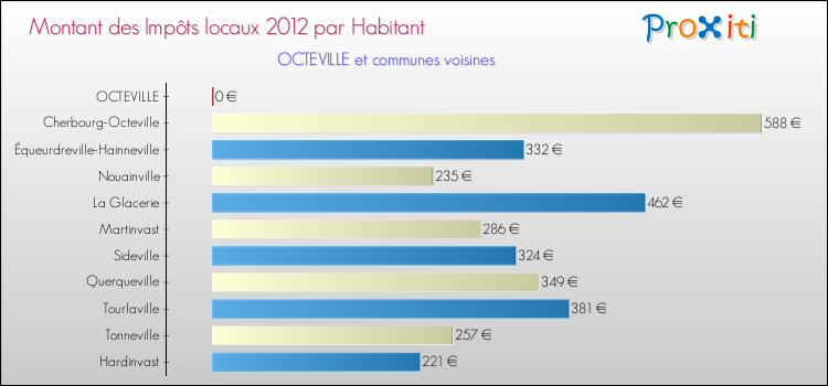 Montant des impôts locaux par Habitant pour OCTEVILLE et les communes proches Comparaison des impôts locaux par habitant pour OCTEVILLE et les communes voisines