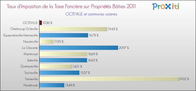 Taux d'imposition de la taxe foncière sur le bati 2011 pour OCTEVILLE et les communes proches Comparaison des taux d'imposition de la taxe foncière sur le bati 2011 pour OCTEVILLE et les communes voisines
