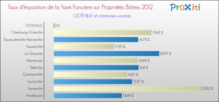 Taux d'imposition de la taxe foncière sur le bati 2012 pour OCTEVILLE et les communes proches Comparaison des taux d'imposition de la taxe foncière sur le bati 2012 pour OCTEVILLE et les communes voisines