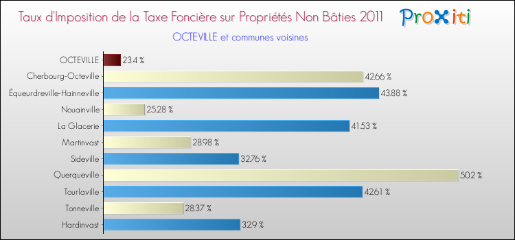 Taux d'imposition de la taxe foncière sur les immeubles et terrains non batis 2011 pour OCTEVILLE et les communes proches Comparaison des taux d'imposition de la taxe foncière sur les immeubles et terrains non batis 2011 pour OCTEVILLE et les communes voisines