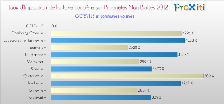 Taux d'imposition de la taxe foncière sur les immeubles et terrains non batis 2012 pour OCTEVILLE et les communes proches Comparaison des taux d'imposition de la taxe foncière sur les immeubles et terrains non batis 2012 pour OCTEVILLE et les communes voisines