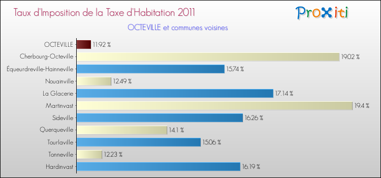 Taux d'imposition de la taxe d'habitation 2011 pour OCTEVILLE et les communes proches Comparaison des taux d'imposition de la taxe d'habitation 2011 pour OCTEVILLE et les communes voisines