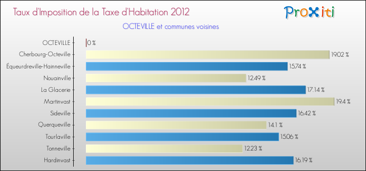 Taux d'imposition de la taxe d'habitation 2012 pour OCTEVILLE et les communes proches Comparaison des taux d'imposition de la taxe d'habitation 2012 pour OCTEVILLE et les communes voisines