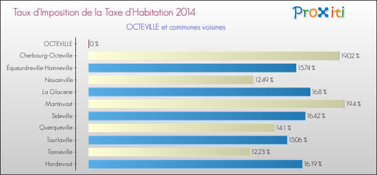Taux d'imposition de la taxe d'habitation 2014 pour OCTEVILLE et les communes proches Comparaison des taux d'imposition de la taxe d'habitation 2014 pour OCTEVILLE et les communes voisines