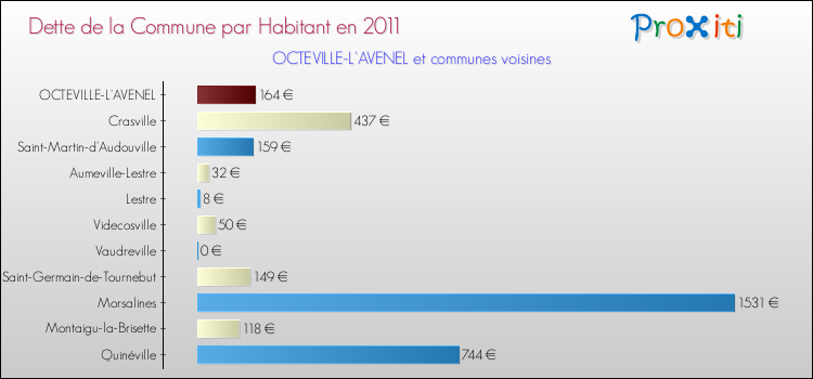Dette par habitant de la commune en 2011 pour OCTEVILLE-L'AVENEL et les communes proches Comparaison de la dette par habitant de la commune en 2011 pour OCTEVILLE-L'AVENEL et les communes voisines