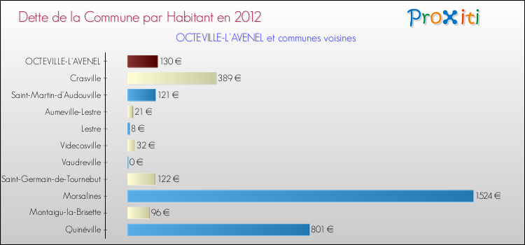Dette par habitant de la commune en 2012 pour OCTEVILLE-L'AVENEL et les communes proches Comparaison de la dette par habitant de la commune en 2012 pour OCTEVILLE-L'AVENEL et les communes voisines