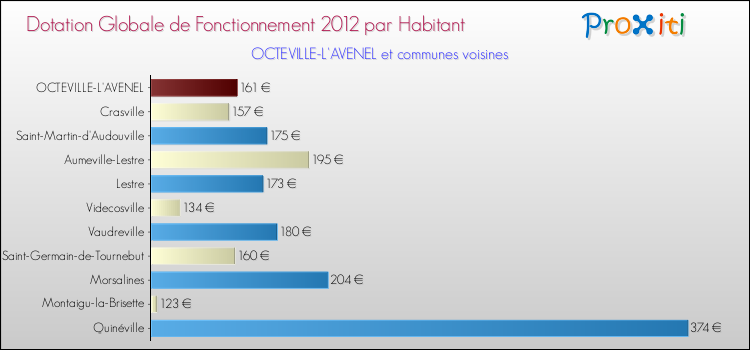 Montant des dotations globales de fonctionnement DGF par Habitant pour OCTEVILLE-L'AVENEL et les communes proches Comparaison des des dotations globales de fonctionnement DGF par habitant pour OCTEVILLE-L'AVENEL et les communes voisines