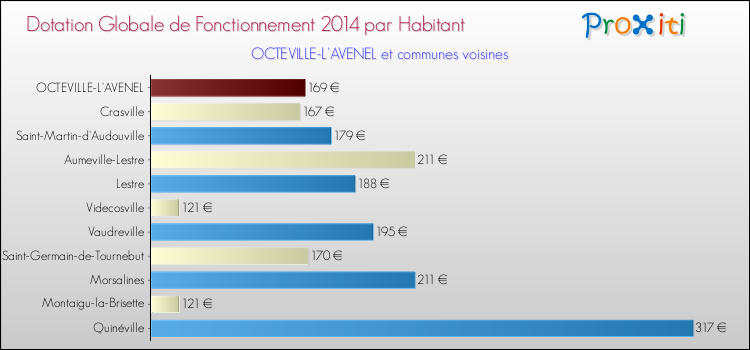 Montant des dotations globales de fonctionnement DGF par Habitant pour OCTEVILLE-L'AVENEL et les communes proches en 2014. Comparaison des des dotations globales de fonctionnement DGF par habitant pour OCTEVILLE-L'AVENEL et les communes voisines en 2014.