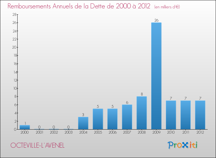 Evolution de l'annuité de la dette pour la commune de OCTEVILLE-L'AVENEL de 2000 à 2012 Annuités de la dette pour OCTEVILLE-L'AVENEL de 2000 à 2012