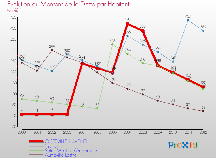 Evolution de la dette par habitant pour la commune de OCTEVILLE-L'AVENEL et les communes proches de 2000 à 2012 Comparaison de la dette par habitant pour OCTEVILLE-L'AVENEL et les communes voisines de 2000 à 2012