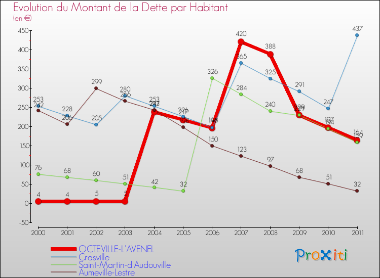 Evolution de la dette par habitant pour la commune de OCTEVILLE-L'AVENEL et les communes proches Comparaison de la dette par habitant pour OCTEVILLE-L'AVENEL et les communes voisines