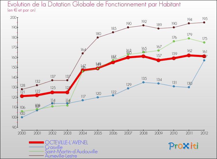Evolution et montant de la dotation globale de fonctionnement par Habitant pour OCTEVILLE-L'AVENEL et les communes proches Comparaison des dotations globales de fonctionnement par habitant pour OCTEVILLE-L'AVENEL et les communes voisines