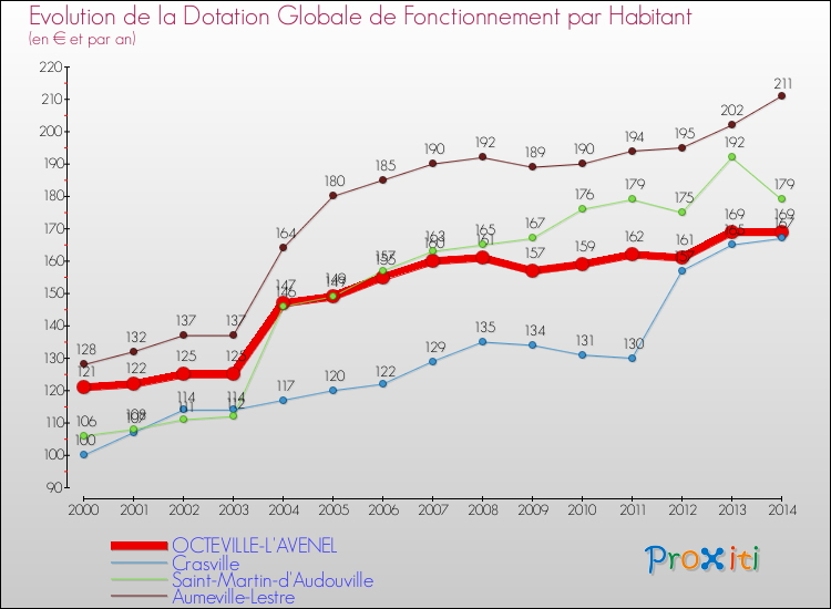 Evolution et montant de la dotation globale de fonctionnement par Habitant pour OCTEVILLE-L'AVENEL et les communes proches de 2000 à 2014. Comparaison des dotations globales de fonctionnement par habitant pour OCTEVILLE-L'AVENEL et les communes voisines de 2000 à 2014.
