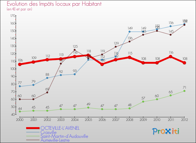 Evolution et montant des impôts locaux par Habitant pour OCTEVILLE-L'AVENEL et les communes proches Comparaison des impôts locaux par habitant pour OCTEVILLE-L'AVENEL et les communes voisines