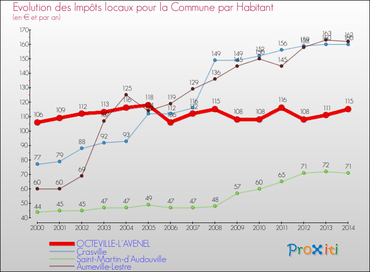 Evolution et montant des impôts locaux par Habitant pour OCTEVILLE-L'AVENEL et les communes proches de 2000 à 2014 Comparaison des impôts locaux par habitant pour OCTEVILLE-L'AVENEL et les communes voisines de 2000 à 2014