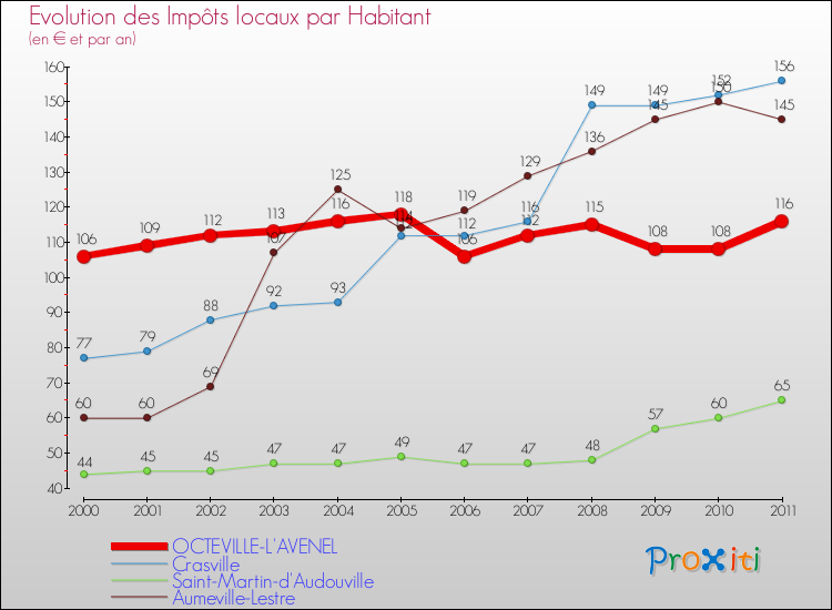 Evolution et montant des impôts locaux par Habitant pour OCTEVILLE-L'AVENEL et les communes proches Comparaison des impôts locaux par habitant pour OCTEVILLE-L'AVENEL et les communes voisines
