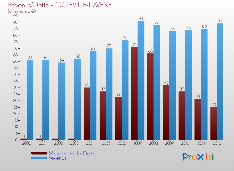Evolution comparée de la dette et des revenus pour la commune de OCTEVILLE-L'AVENEL de 2000 à 2012 Comparaison de la dette et des revenus pour OCTEVILLE-L'AVENEL de 2000 à 2012