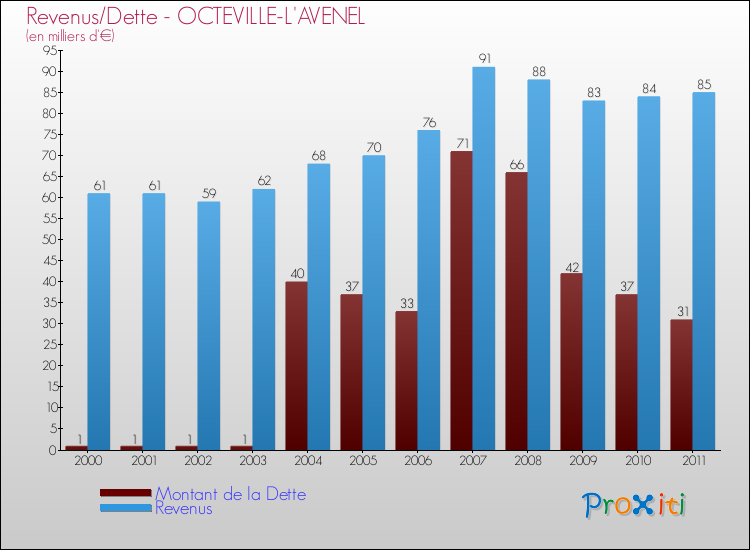 Evolution comparée de la dette et des revenus pour la commune de OCTEVILLE-L'AVENEL de 2000 à 2011 Comparaison de la dette et des revenus pour OCTEVILLE-L'AVENEL de 2000 à 2011