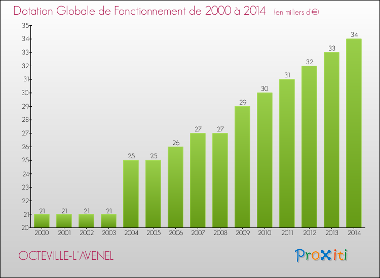 Evolution du montant de la Dotation Globale de Fonctionnement pour la commune de OCTEVILLE-L'AVENEL de 2000 à 2014 Evolution du montant de la Dotation Globale de Fonctionnement pour OCTEVILLE-L'AVENEL de 2000 à 2014
