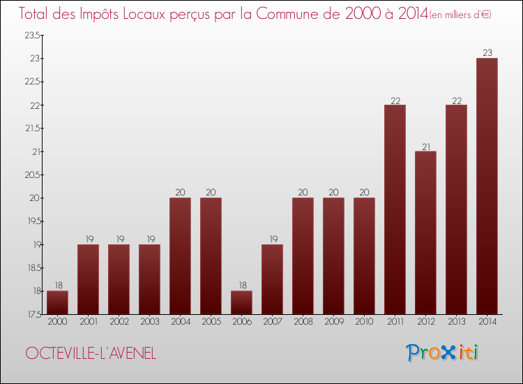 Evolution des Impôts Locaux pour la commune de OCTEVILLE-L'AVENEL de 2000 à 2014 Evolution des Impôts Locaux pour OCTEVILLE-L'AVENEL de 2000 à 2014