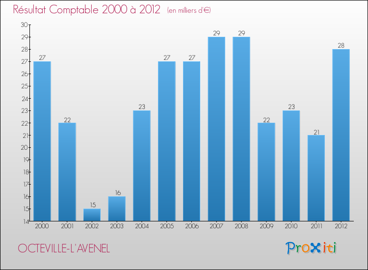 Evolution du résultat comptable pour la commune de OCTEVILLE-L'AVENEL de 2000 à 2012 Evolution du résultat comptable pour OCTEVILLE-L'AVENEL de 2000 à 2012