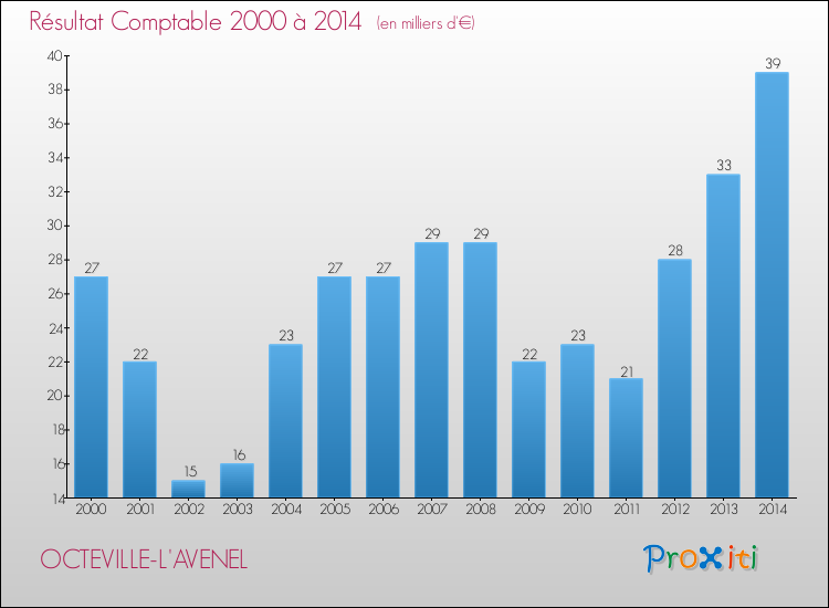 Evolution du résultat comptable pour la commune de OCTEVILLE-L'AVENEL de 2000 à 2014 Evolution du résultat comptable pour OCTEVILLE-L'AVENEL de 2000 à 2014