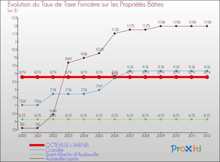 Evolution du taux de la taxe foncière sur le bati pour OCTEVILLE-L'AVENEL et les communes proches de 2000 à 2012 Comparaison des taux de taxe foncière sur le bati pour OCTEVILLE-L'AVENEL et les communes voisines de 2000 à 2012
