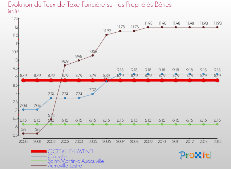 Evolution du taux de la taxe foncière sur le bati pour OCTEVILLE-L'AVENEL et les communes proches de 2000 à 2014 Comparaison des taux de taxe foncière sur le bati pour OCTEVILLE-L'AVENEL et les communes voisines de 2000 à 2014