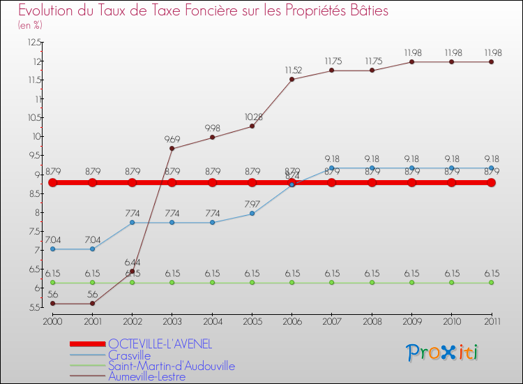 Evolution du taux de la taxe foncière sur le bati pour OCTEVILLE-L'AVENEL et les communes proches Comparaison des taux de taxe foncière sur le bati pour OCTEVILLE-L'AVENEL et les communes voisines