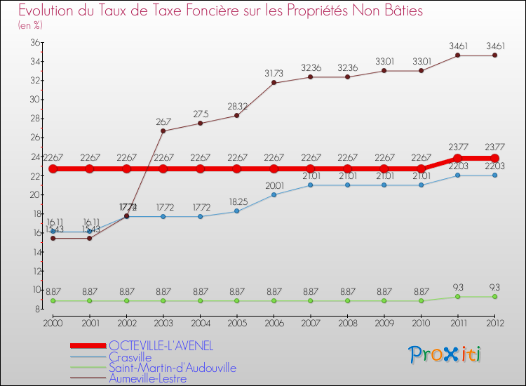Evolution du taux de la taxe foncière sur les immeubles et terrains non batis pour OCTEVILLE-L'AVENEL et les communes proches de 2000 à 2012 Comparaison des taux de la taxe foncière sur les immeubles et terrains non batis pour OCTEVILLE-L'AVENEL et les communes voisines de 2000 à 2012