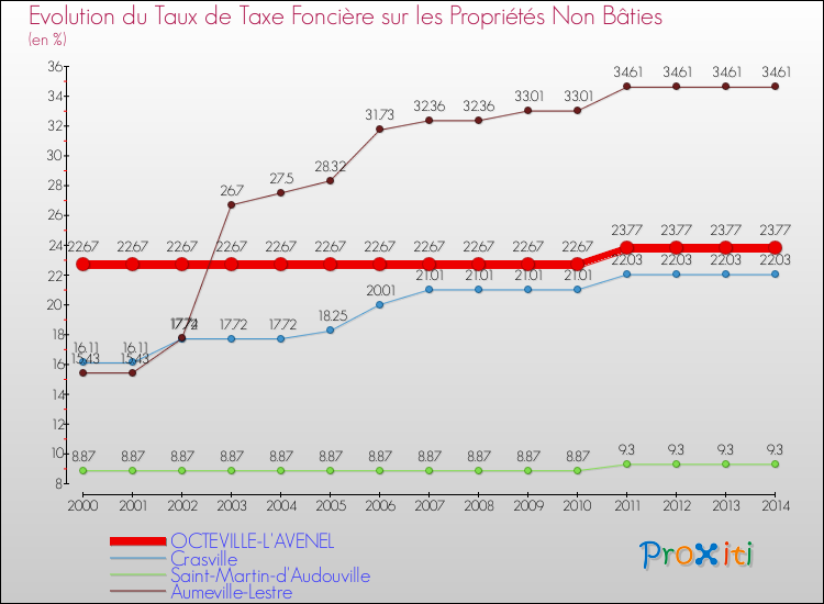 Evolution du taux de la taxe foncière sur les immeubles et terrains non batis pour OCTEVILLE-L'AVENEL et les communes proches de 2000 à 2014 Comparaison des taux de la taxe foncière sur les immeubles et terrains non batis pour OCTEVILLE-L'AVENEL et les communes voisines de 2000 à 2014