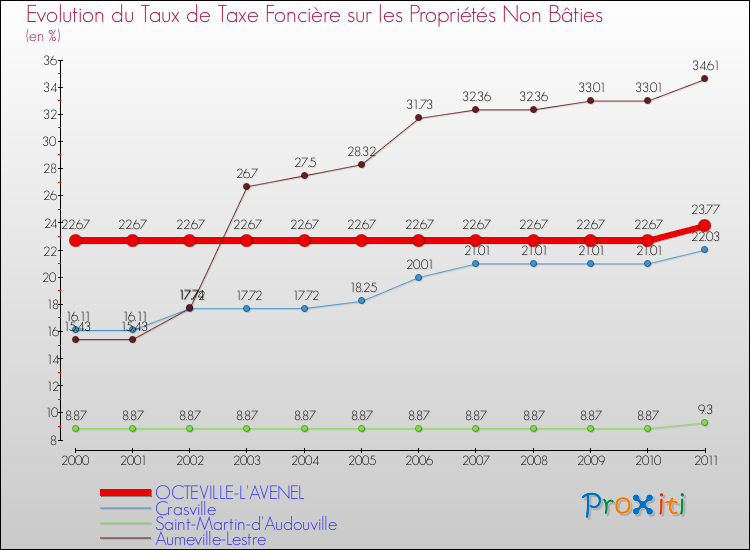 Evolution du taux de la taxe foncière sur les immeubles et terrains non batis pour OCTEVILLE-L'AVENEL et les communes proches Comparaison des taux de la taxe foncière sur les immeubles et terrains non batis pour OCTEVILLE-L'AVENEL et les communes voisines