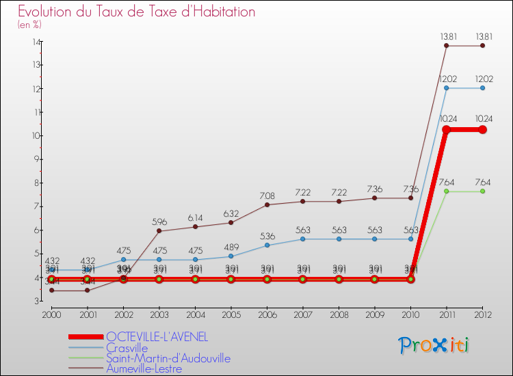 Evolution du taux de la taxe d'habitation pour OCTEVILLE-L'AVENEL et les communes proches Comparaison des taux de la taxe d'habitation pour OCTEVILLE-L'AVENEL et les communes voisines