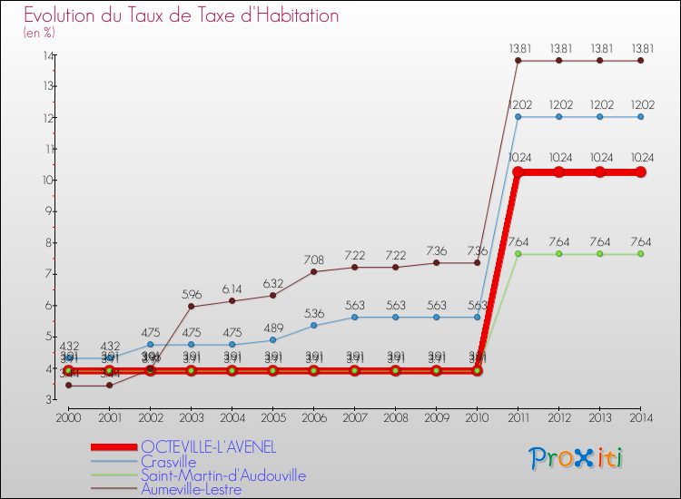 Evolution du taux de la taxe d'habitation pour OCTEVILLE-L'AVENEL et les communes proches de 2000 à 2014 Comparaison des taux de la taxe d'habitation pour OCTEVILLE-L'AVENEL et les communes voisines de 2000 à 2014