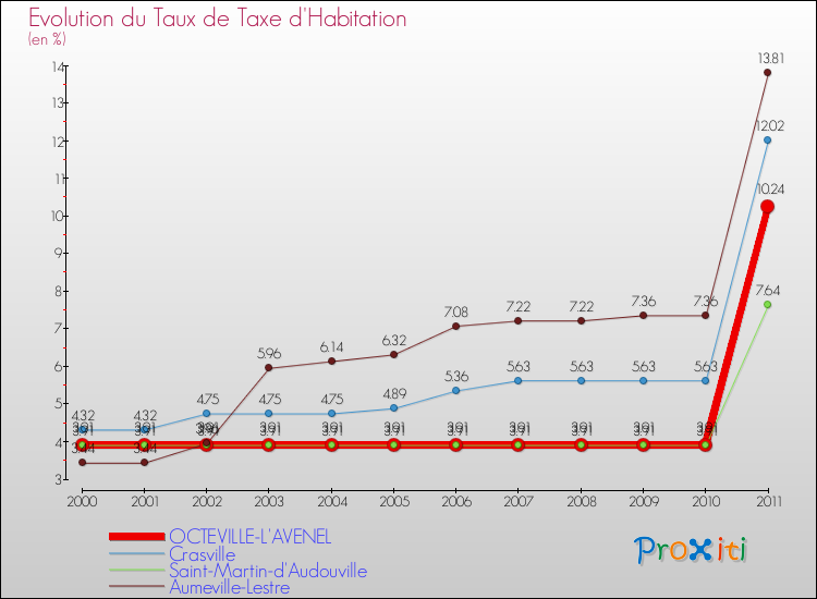 Evolution du taux de la taxe d'habitation pour OCTEVILLE-L'AVENEL et les communes proches Comparaison des taux de la taxe d'habitation pour OCTEVILLE-L'AVENEL et les communes voisines