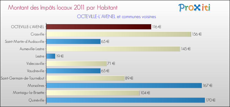 Montant des impôts locaux par Habitant pour OCTEVILLE-L'AVENEL et les communes proches Comparaison des impôts locaux par habitant pour OCTEVILLE-L'AVENEL et les communes voisines