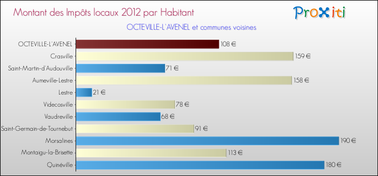 Montant des impôts locaux par Habitant pour OCTEVILLE-L'AVENEL et les communes proches Comparaison des impôts locaux par habitant pour OCTEVILLE-L'AVENEL et les communes voisines