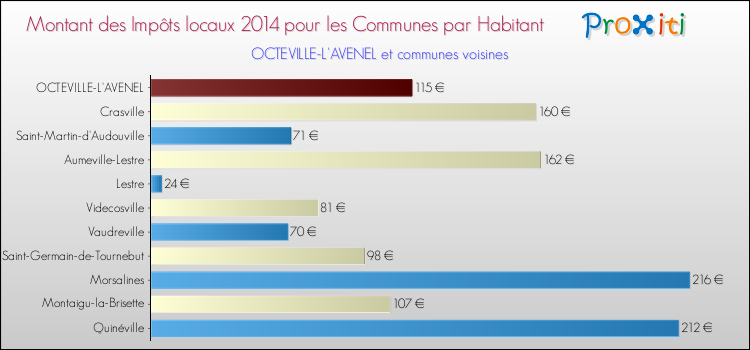 Montant des impôts locaux par Habitant pour OCTEVILLE-L'AVENEL et les communes proches en 2014 Comparaison des impôts locaux par habitant pour OCTEVILLE-L'AVENEL et les communes voisines en 2014