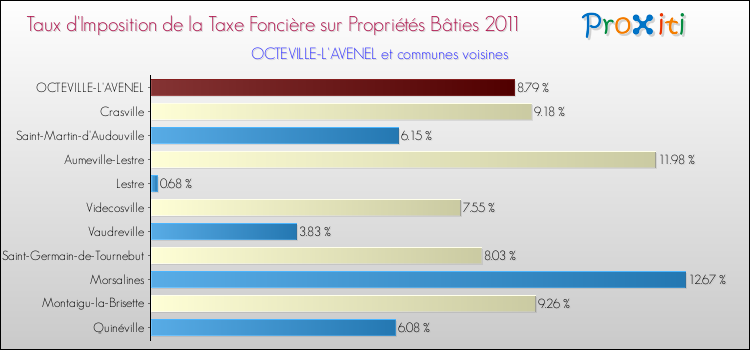 Taux d'imposition de la taxe foncière sur le bati 2011 pour OCTEVILLE-L'AVENEL et les communes proches Comparaison des taux d'imposition de la taxe foncière sur le bati 2011 pour OCTEVILLE-L'AVENEL et les communes voisines