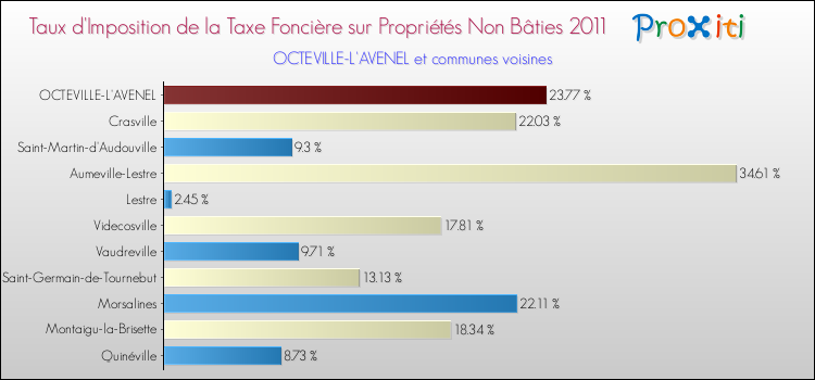 Taux d'imposition de la taxe foncière sur les immeubles et terrains non batis 2011 pour OCTEVILLE-L'AVENEL et les communes proches Comparaison des taux d'imposition de la taxe foncière sur les immeubles et terrains non batis 2011 pour OCTEVILLE-L'AVENEL et les communes voisines