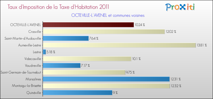 Taux d'imposition de la taxe d'habitation 2011 pour OCTEVILLE-L'AVENEL et les communes proches Comparaison des taux d'imposition de la taxe d'habitation 2011 pour OCTEVILLE-L'AVENEL et les communes voisines