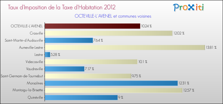 Taux d'imposition de la taxe d'habitation 2012 pour OCTEVILLE-L'AVENEL et les communes proches Comparaison des taux d'imposition de la taxe d'habitation 2012 pour OCTEVILLE-L'AVENEL et les communes voisines