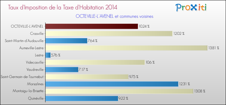Taux d'imposition de la taxe d'habitation 2014 pour OCTEVILLE-L'AVENEL et les communes proches Comparaison des taux d'imposition de la taxe d'habitation 2014 pour OCTEVILLE-L'AVENEL et les communes voisines