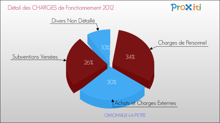 Décomposition des Charges de Fonctionnement 2012 de la commune de OMONVILLE-LA-PETITE Charges de Fonctionnement 2012 pour la commune de OMONVILLE-LA-PETITE