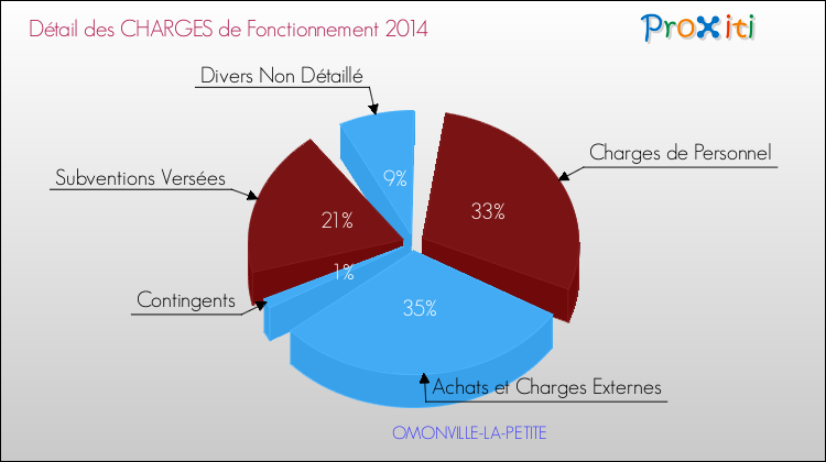 Décomposition des Charges de Fonctionnement 2014 de la commune de OMONVILLE-LA-PETITE Charges de Fonctionnement 2014 pour la commune de OMONVILLE-LA-PETITE