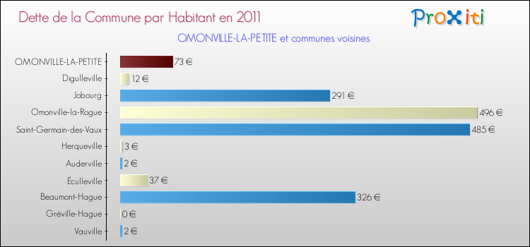 Dette par habitant de la commune en 2011 pour OMONVILLE-LA-PETITE et les communes proches Comparaison de la dette par habitant de la commune en 2011 pour OMONVILLE-LA-PETITE et les communes voisines