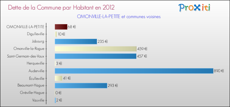 Dette par habitant de la commune en 2012 pour OMONVILLE-LA-PETITE et les communes proches Comparaison de la dette par habitant de la commune en 2012 pour OMONVILLE-LA-PETITE et les communes voisines