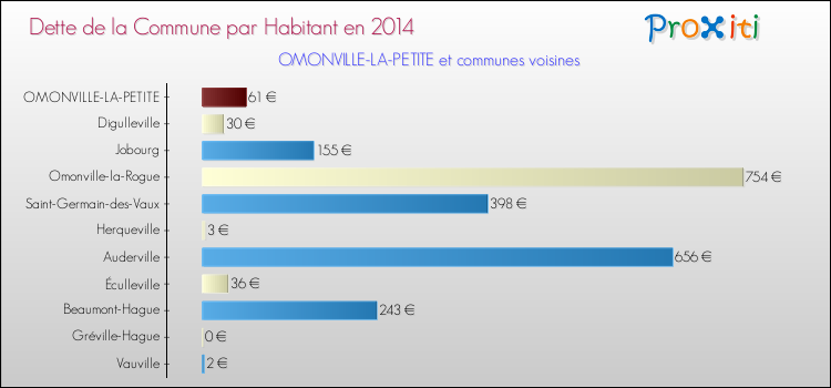 Dette par habitant de la commune en 2014 pour OMONVILLE-LA-PETITE et les communes proches Comparaison de la dette par habitant de la commune en 2014 pour OMONVILLE-LA-PETITE et les communes voisines