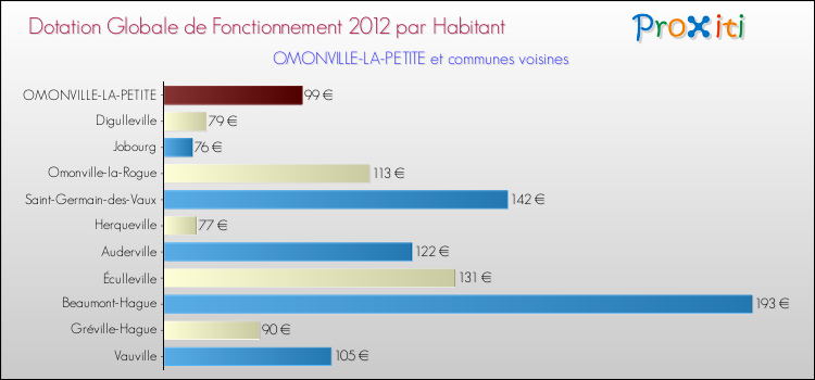 Montant des dotations globales de fonctionnement DGF par Habitant pour OMONVILLE-LA-PETITE et les communes proches Comparaison des des dotations globales de fonctionnement DGF par habitant pour OMONVILLE-LA-PETITE et les communes voisines