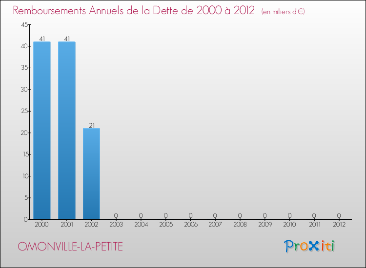 Evolution de l'annuité de la dette pour la commune de OMONVILLE-LA-PETITE de 2000 à 2012 Annuités de la dette pour OMONVILLE-LA-PETITE de 2000 à 2012